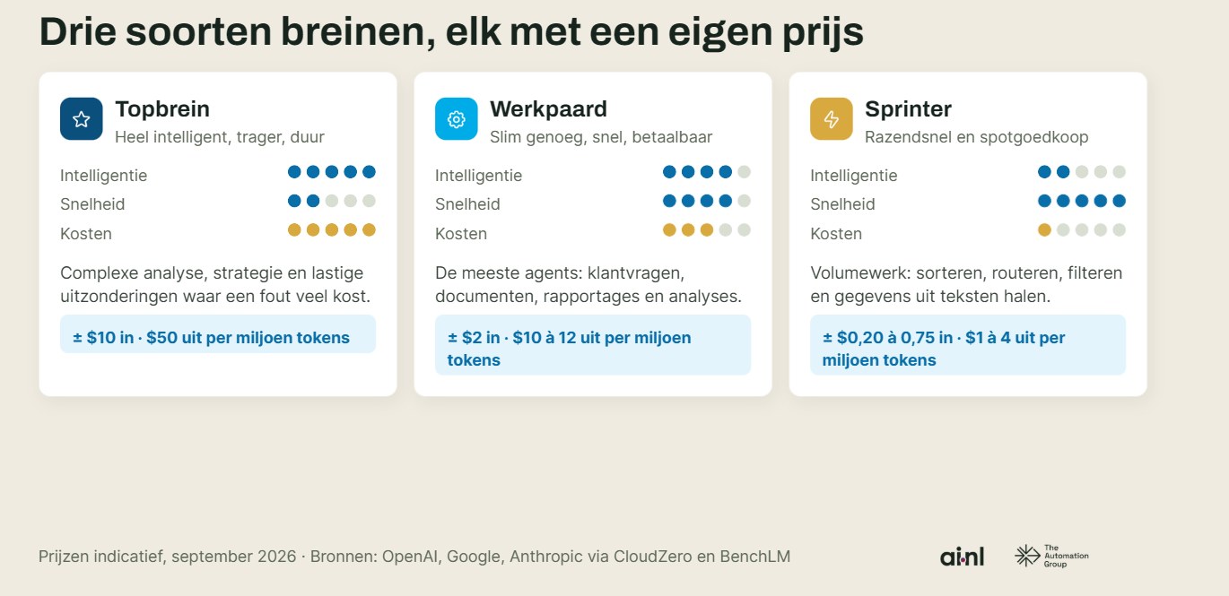Het beste AI-model is niet het beste model voor elke taak